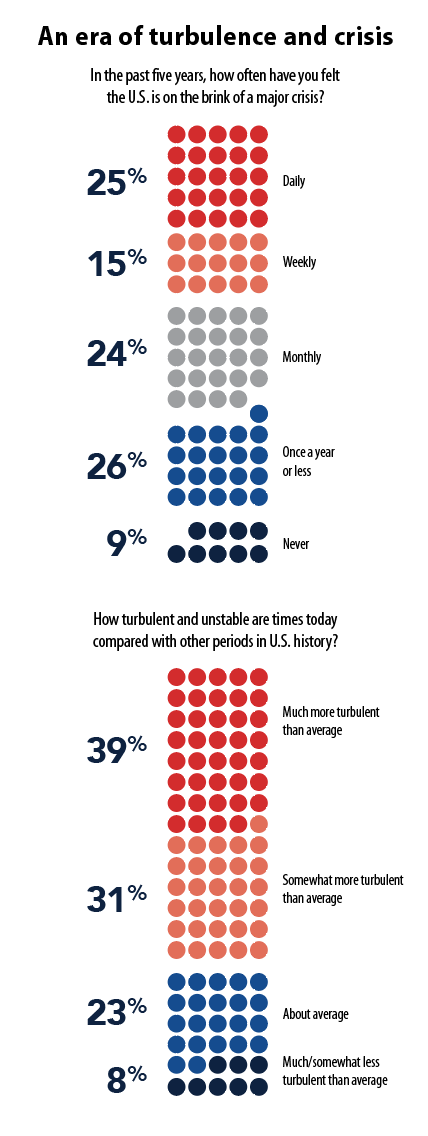 Charts show how Americans perceive political turbulence and crisis: 25% say they have felt the U.S. was on the brink of a major crisis daily and 15% weekly during the past five years. Seventy percent say today is much more or somewhat more turbulent than other periods in U.S. history.